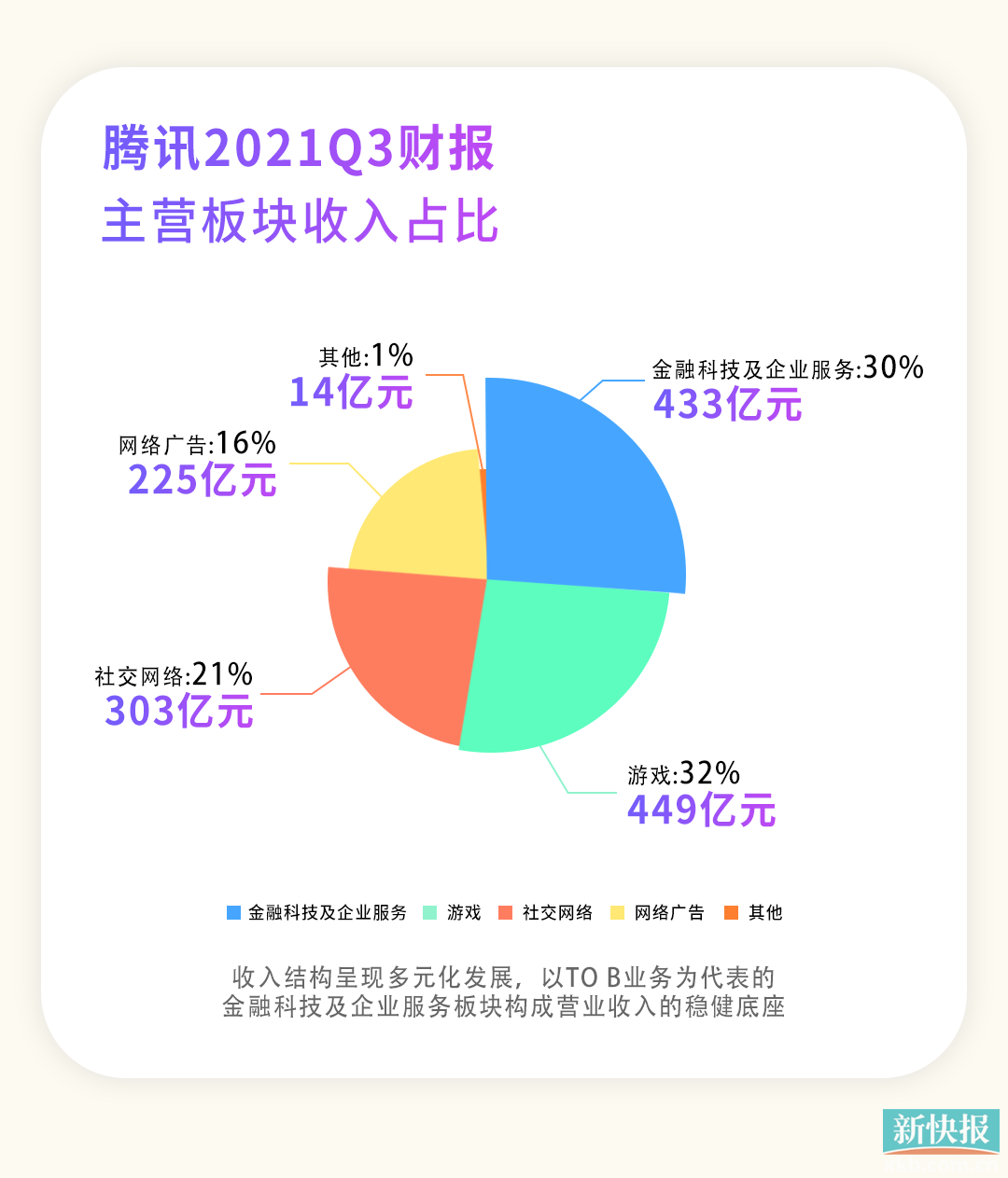 腾讯发布新一季财报