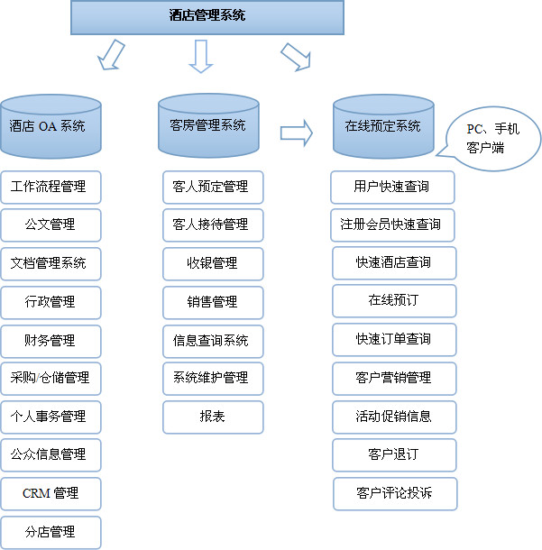 酒店管理系统系统类型大盘点插图1