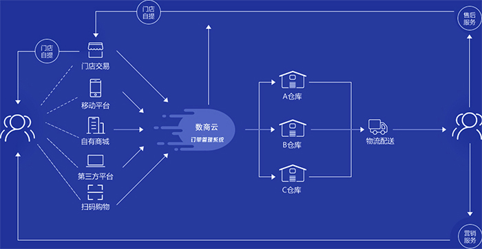 数商云经销商订货系统