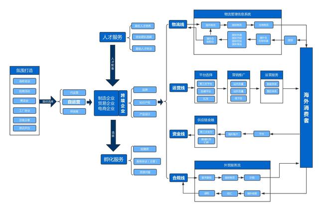 电商资源整合流程图