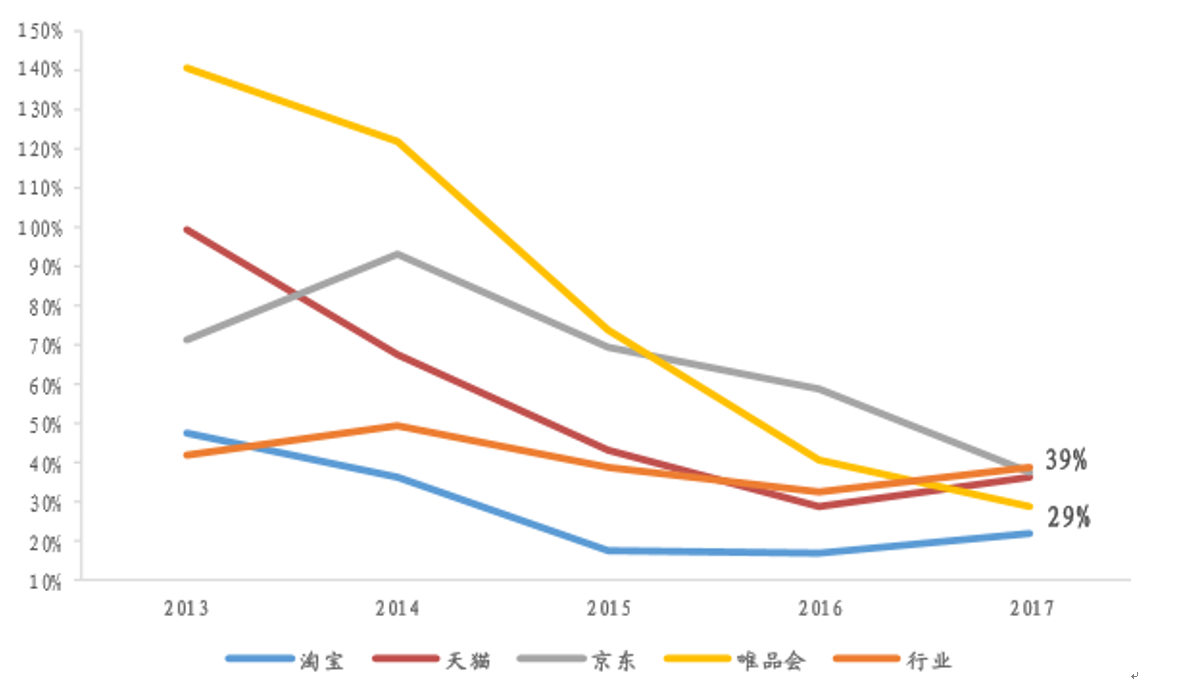 电商平台对比图表