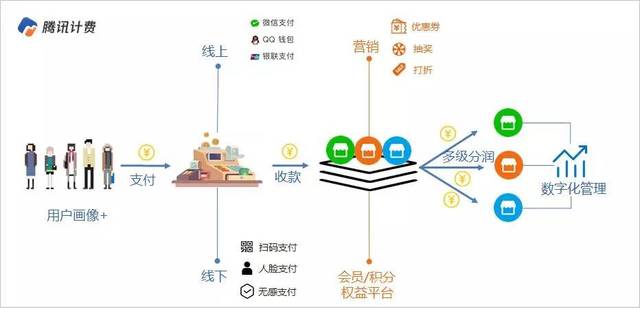 主流支付渠道