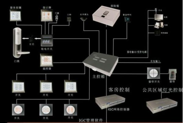 酒店智能客控系统插图