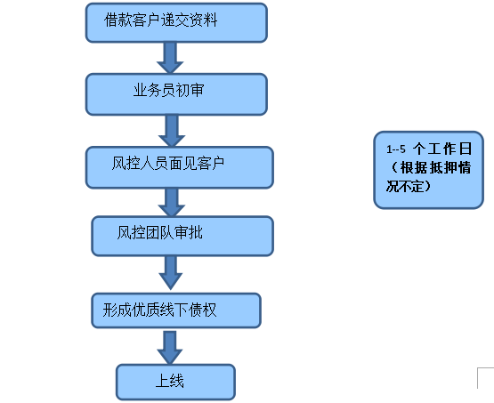金融风控流程图_2