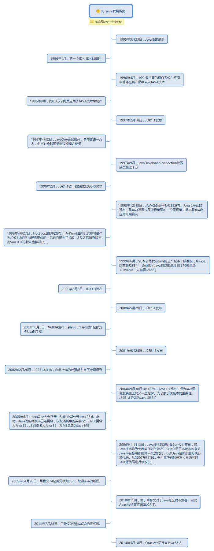 Java语言发展历程