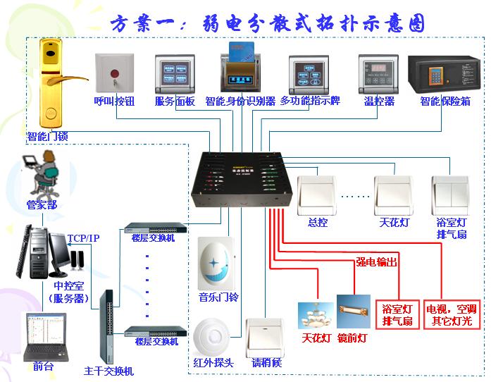 揭秘酒店智能化的多元子系统插图2