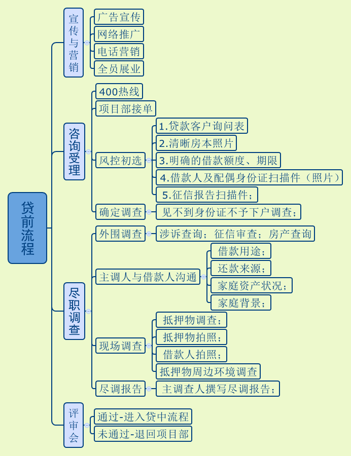金融风控流程图_3