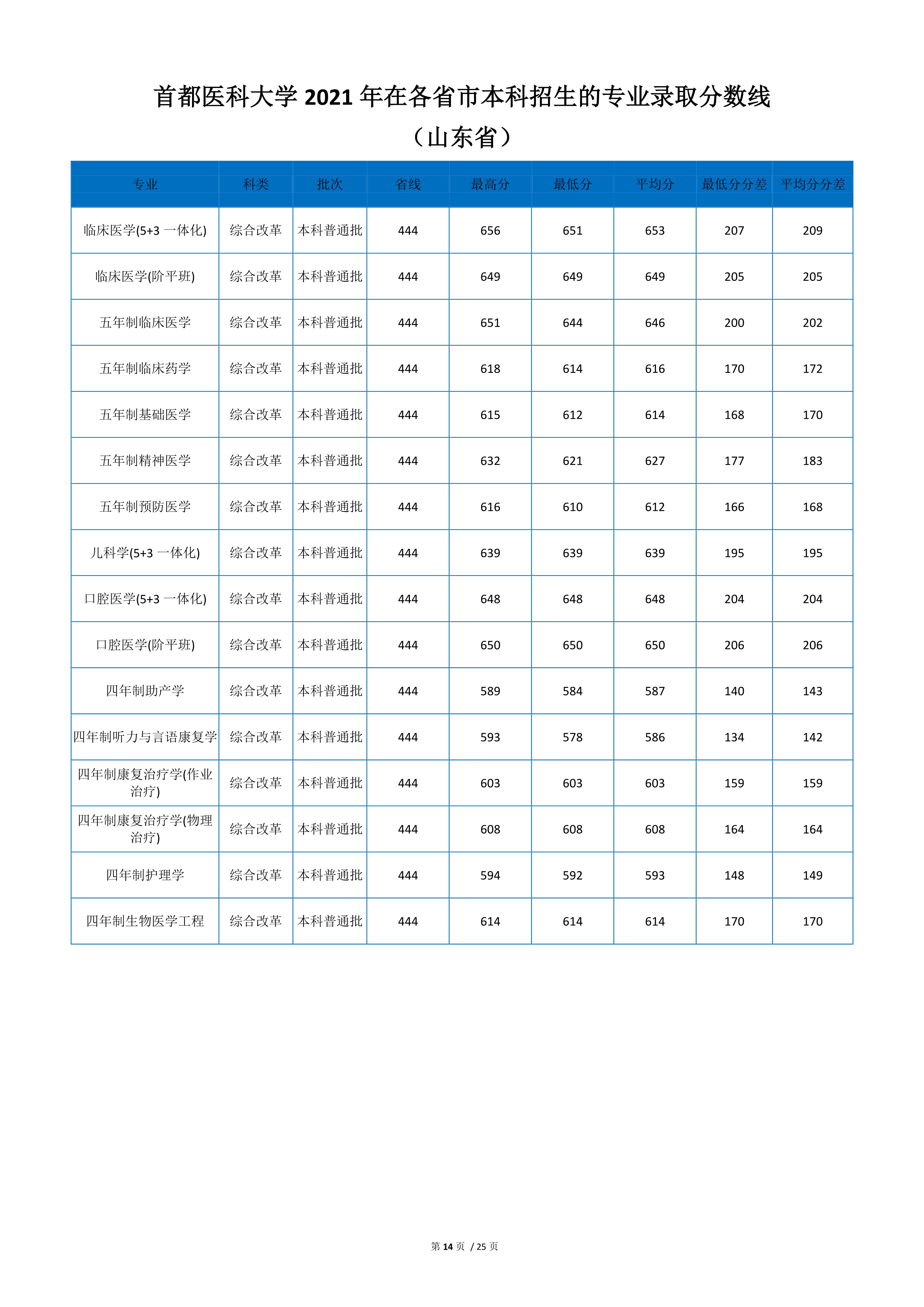 2021年山东重点本科分数多少  第1张