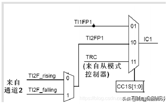 TIM_TimeBaseInitTypeDef结构体成员
