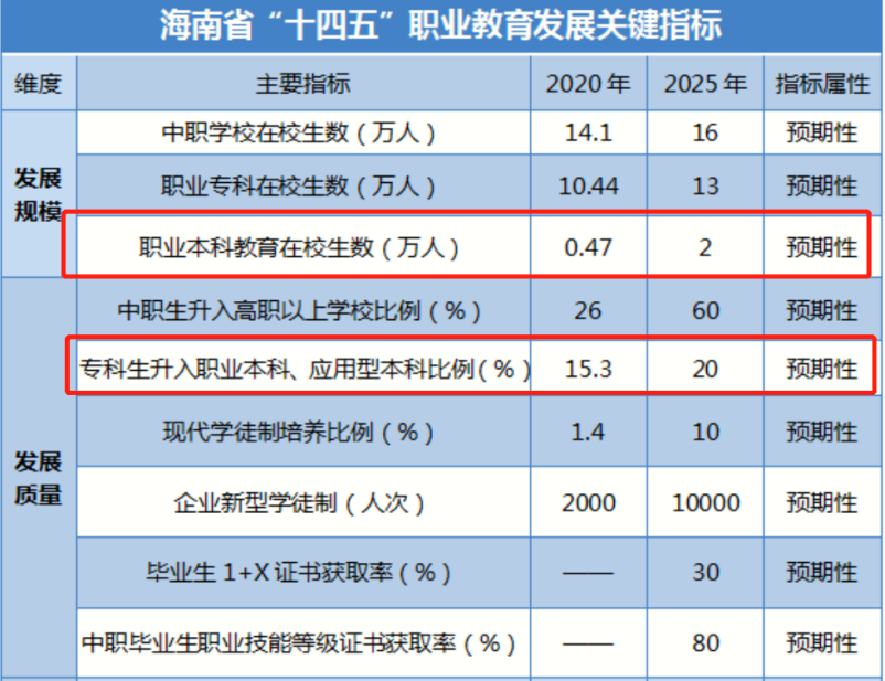 职业技术学院可以升为本科大学吗  第2张