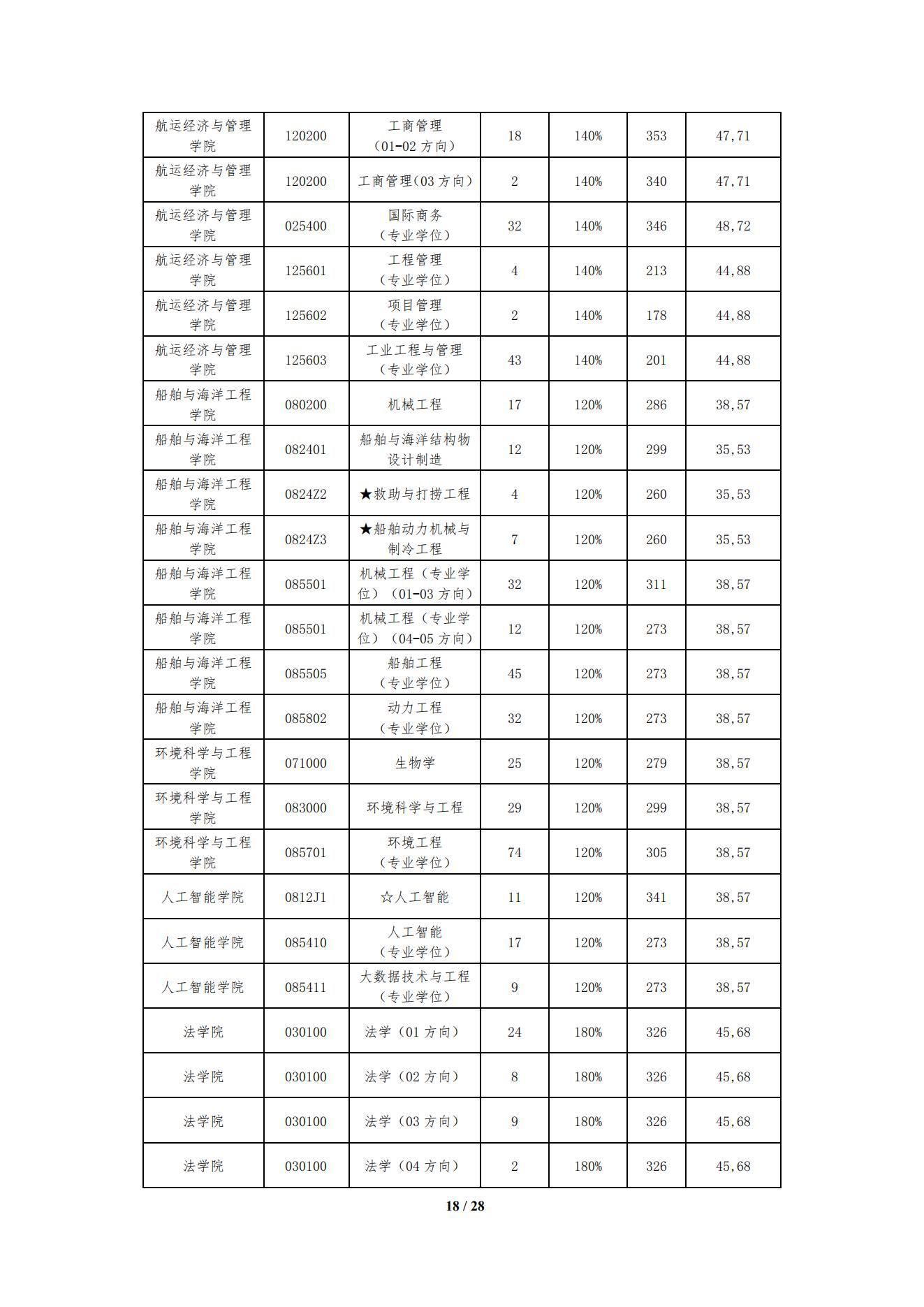 大连海事和安大哪个好  第1张