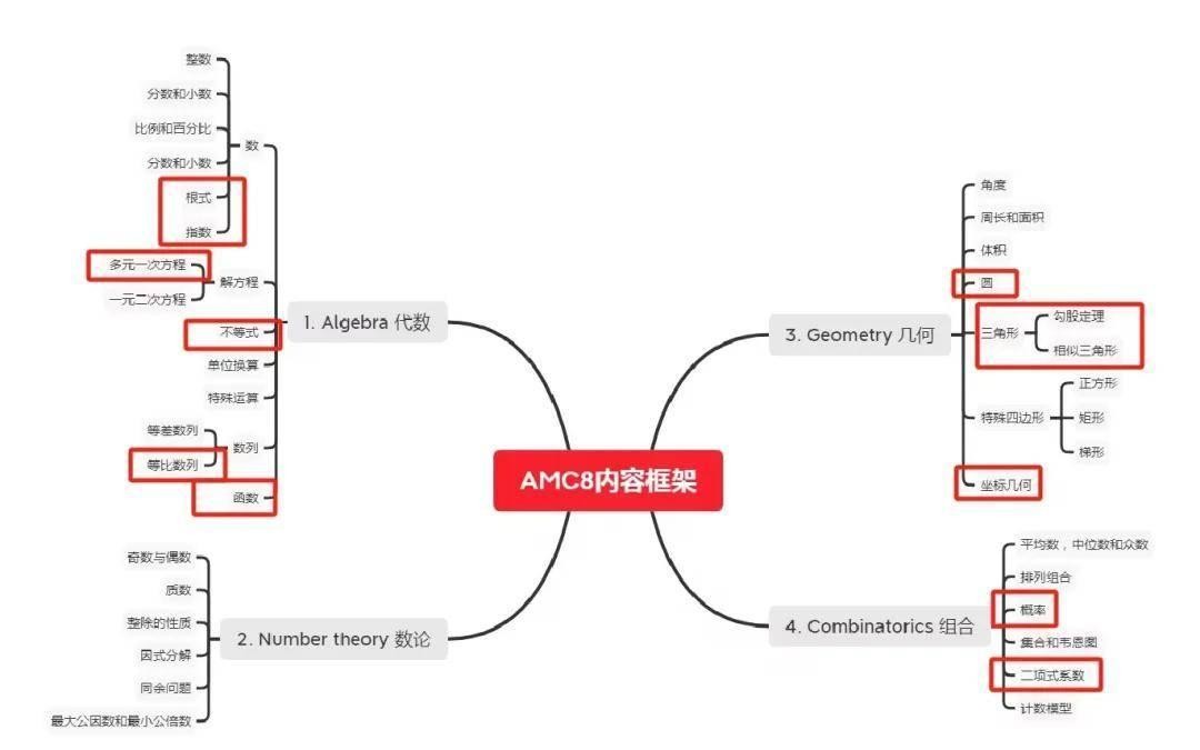 AMC8备考计划思维导图